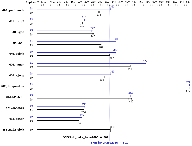 Benchmark results graph