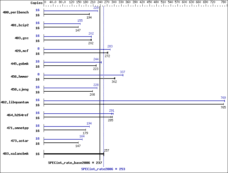 Benchmark results graph