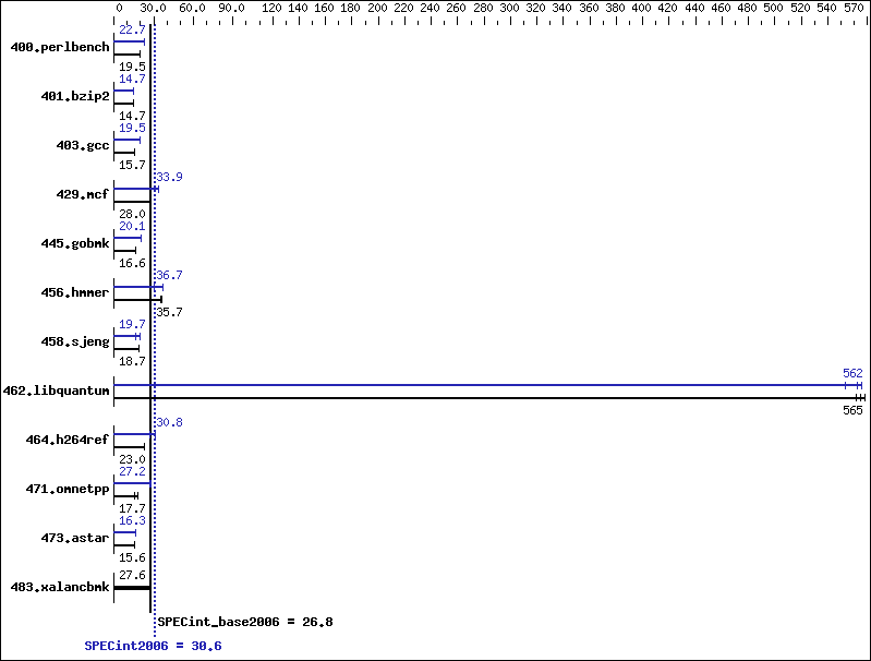 Benchmark results graph