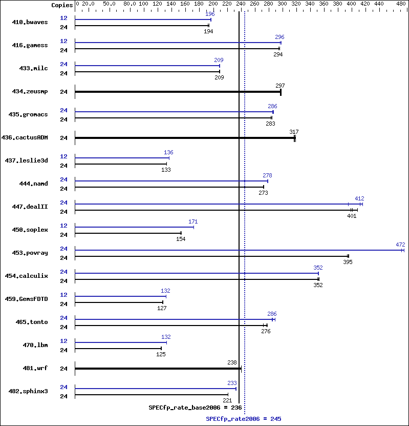 Benchmark results graph