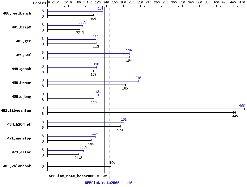 Benchmark results graph