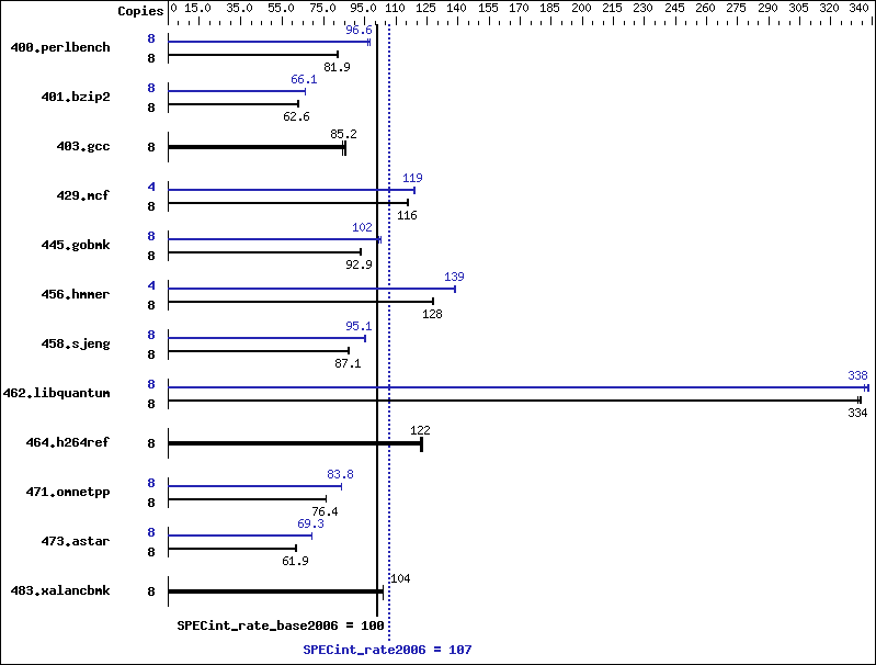 Benchmark results graph