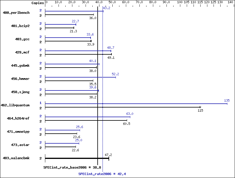 Benchmark results graph