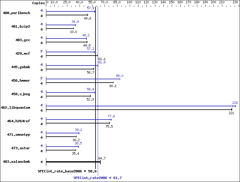 Benchmark results graph