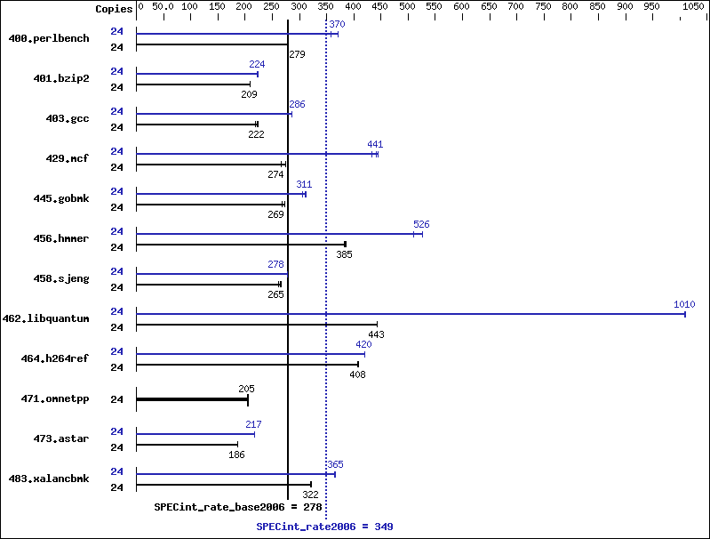 Benchmark results graph