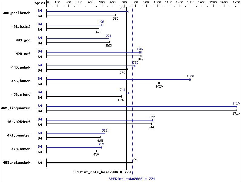 Benchmark results graph