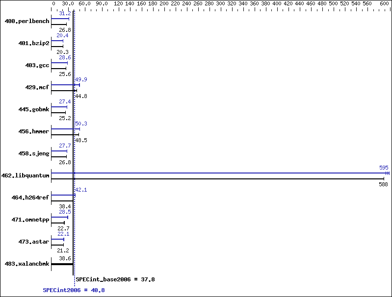 Benchmark results graph