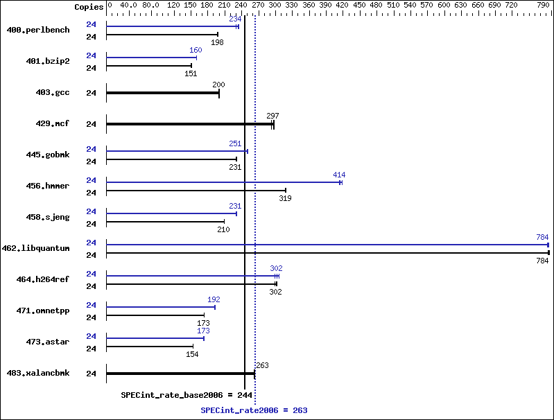 Benchmark results graph