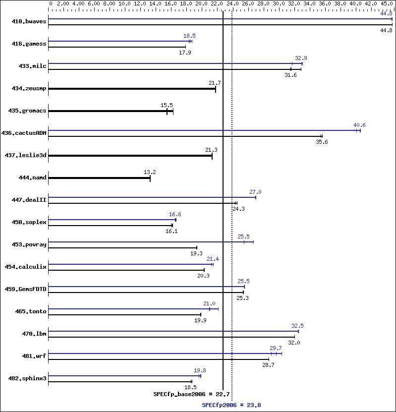 Benchmark results graph