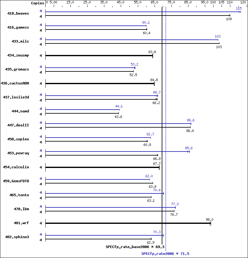 Benchmark results graph