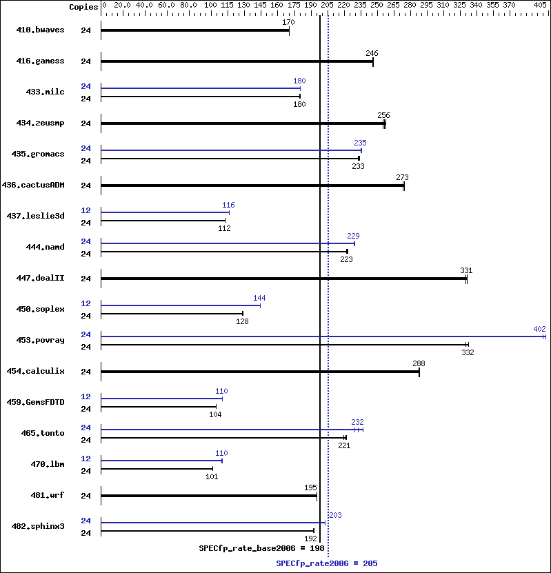 Benchmark results graph