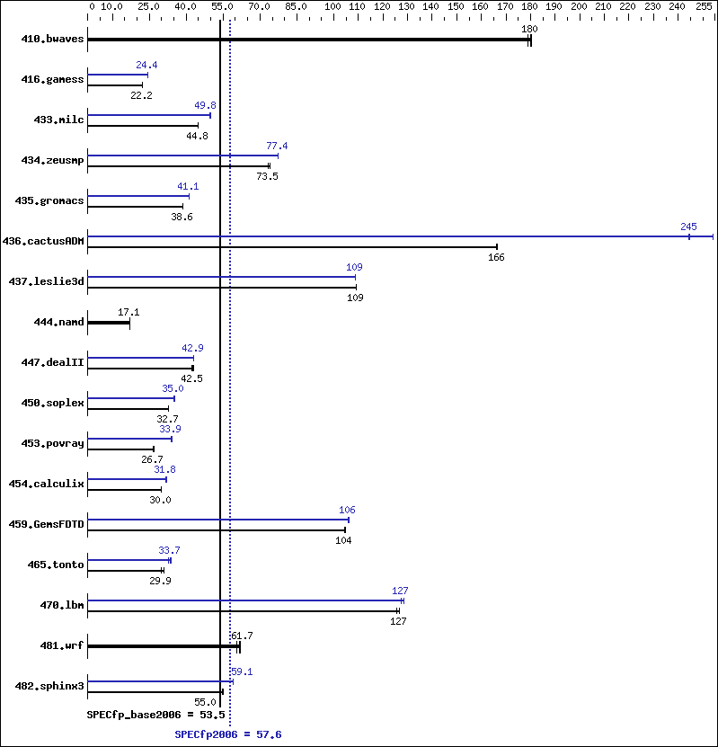 Benchmark results graph