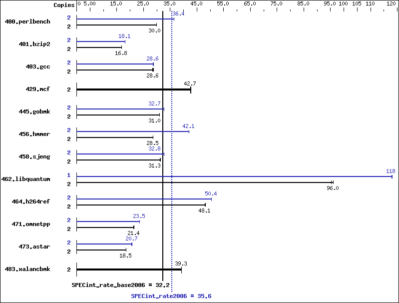 Benchmark results graph