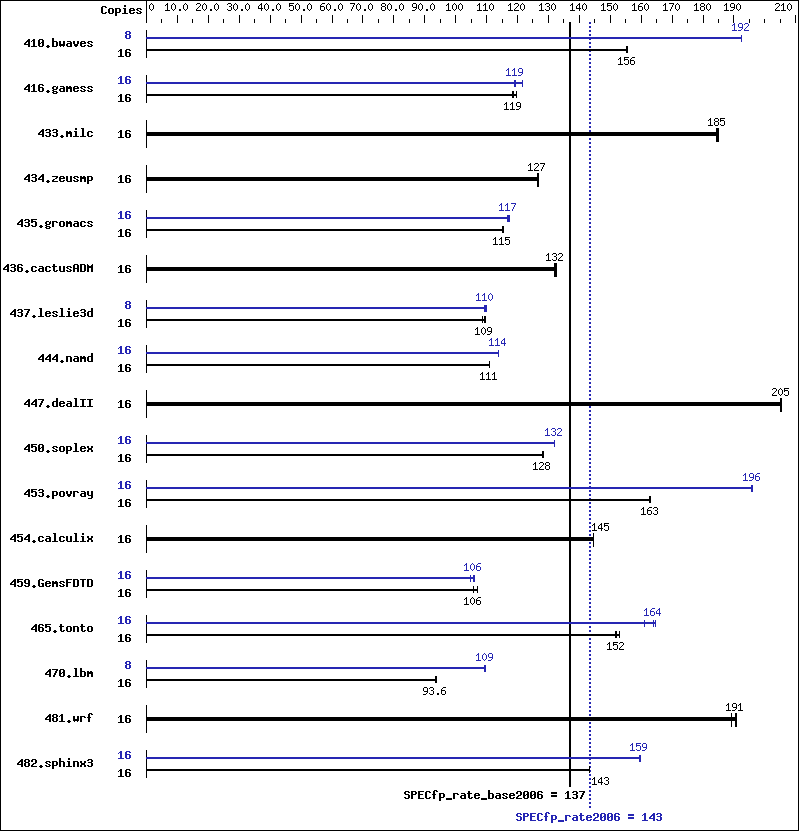 Benchmark results graph