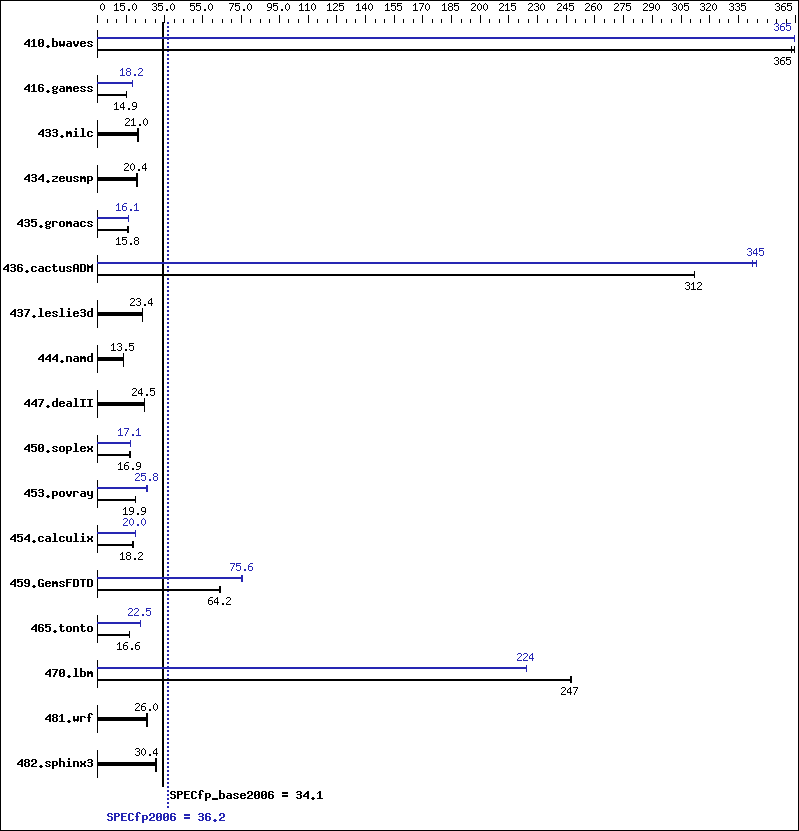 Benchmark results graph