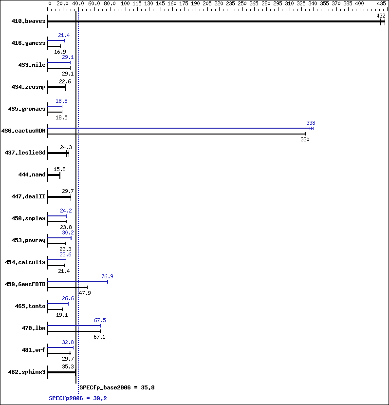 Benchmark results graph