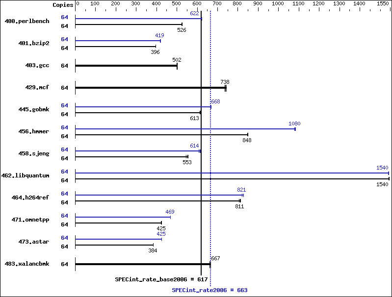 Benchmark results graph