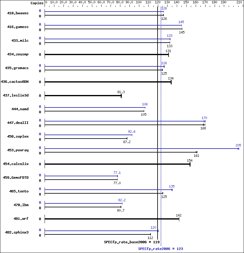 Benchmark results graph