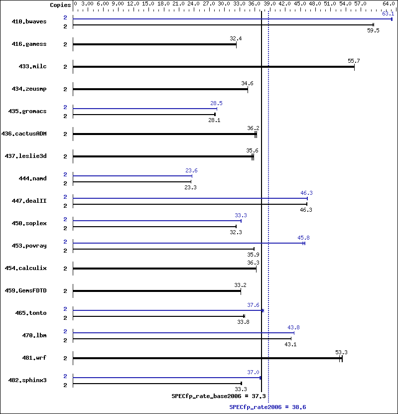 Benchmark results graph