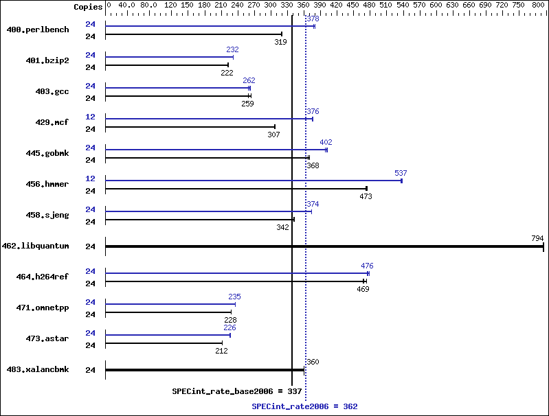 Benchmark results graph