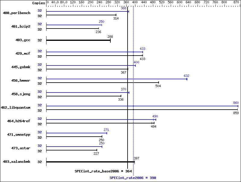 Benchmark results graph