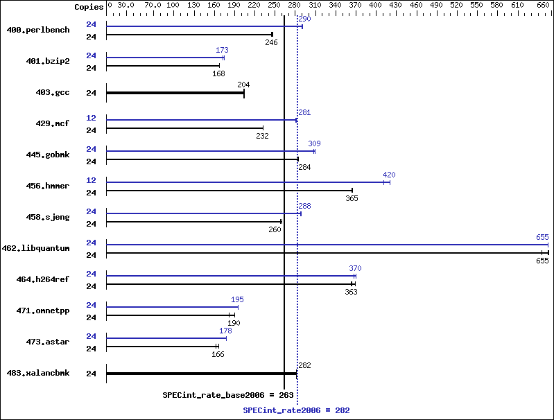 Benchmark results graph