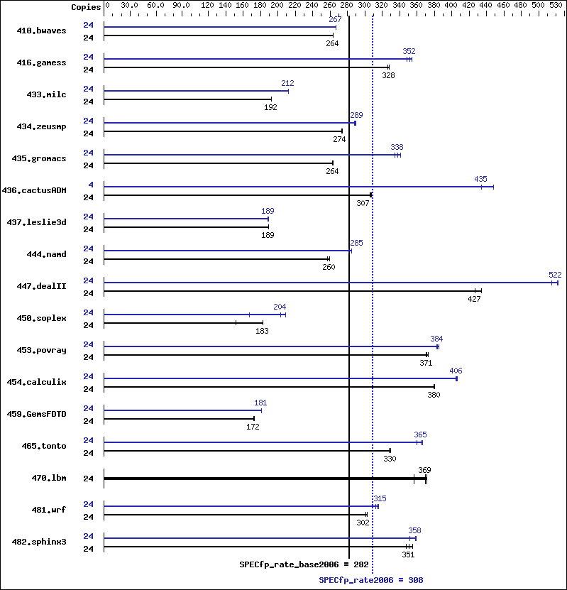 Benchmark results graph