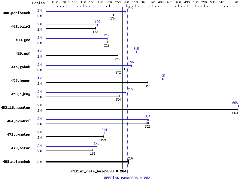 Benchmark results graph