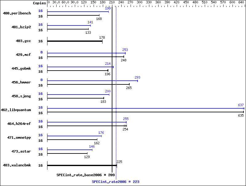 Benchmark results graph