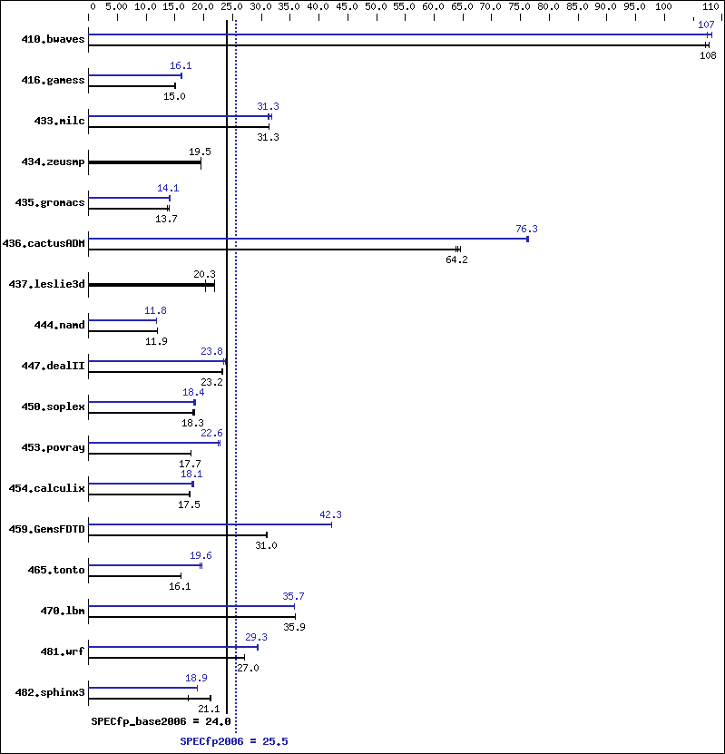 Benchmark results graph