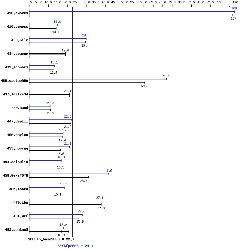 Benchmark results graph