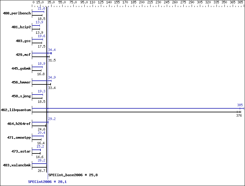 Benchmark results graph