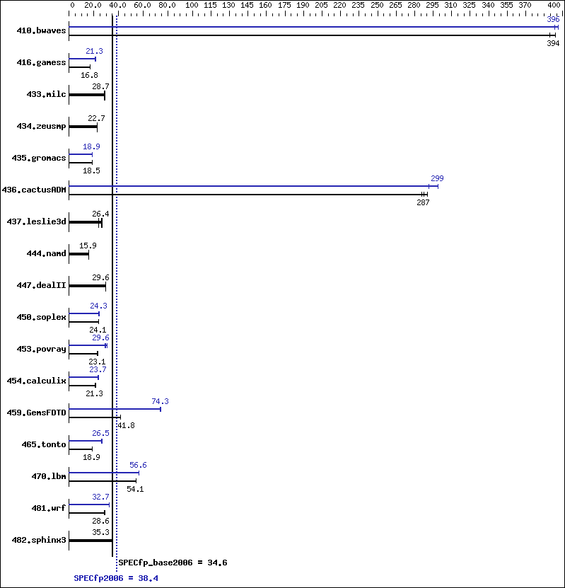 Benchmark results graph