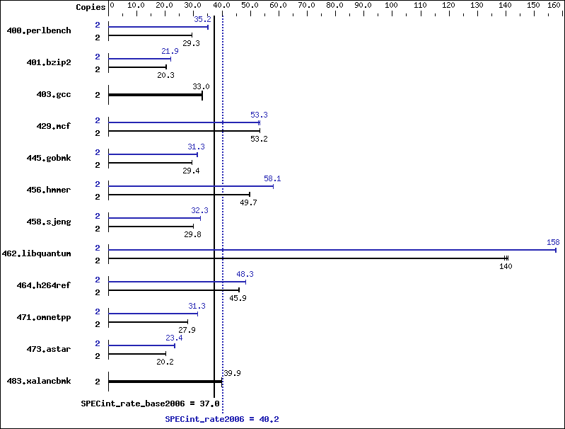 Benchmark results graph