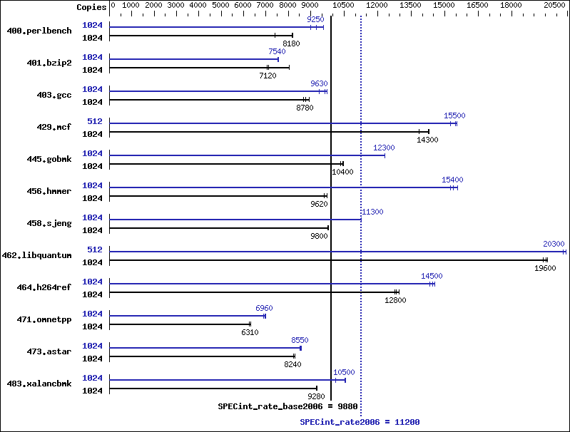 Benchmark results graph