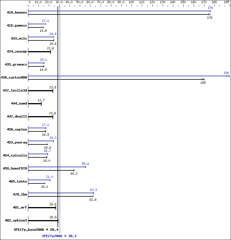 Benchmark results graph