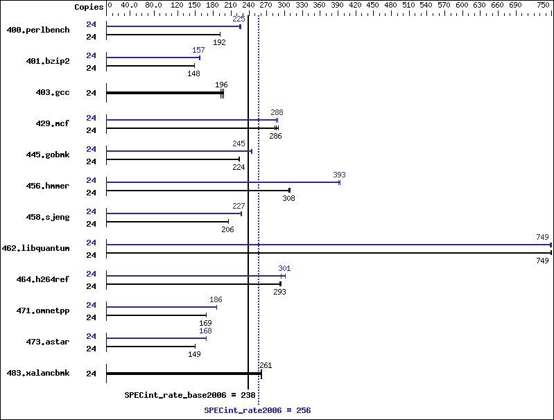 Benchmark results graph