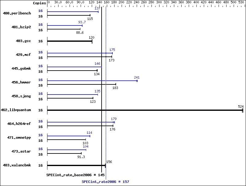 Benchmark results graph