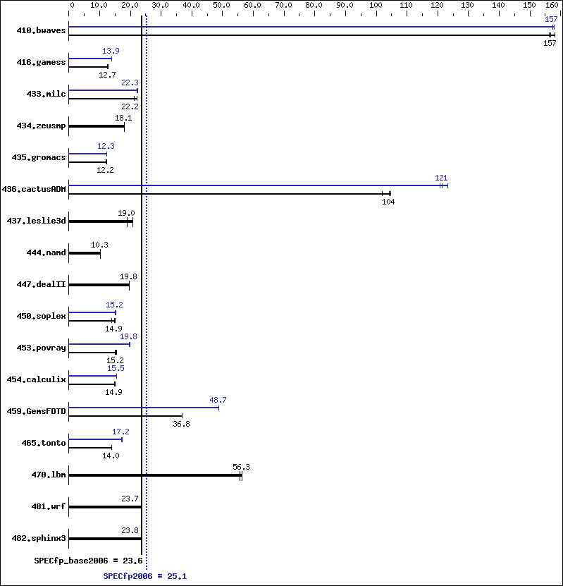 Benchmark results graph