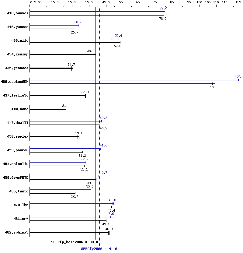 Benchmark results graph