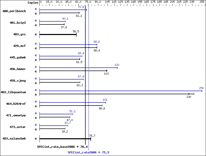 Benchmark results graph