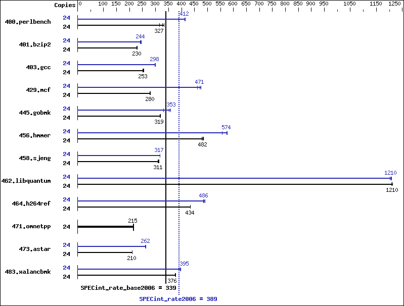 Benchmark results graph