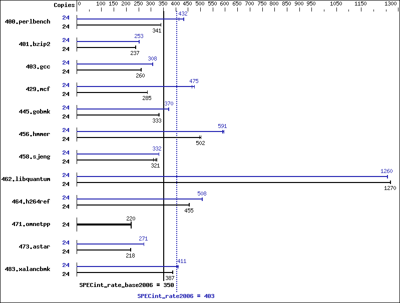 Benchmark results graph