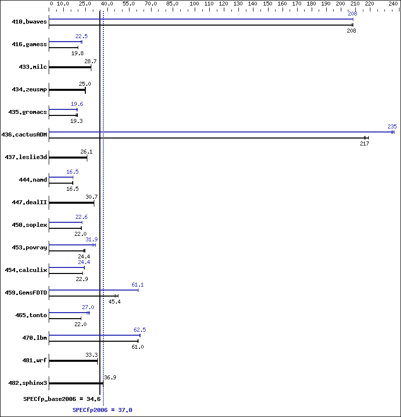 Benchmark results graph