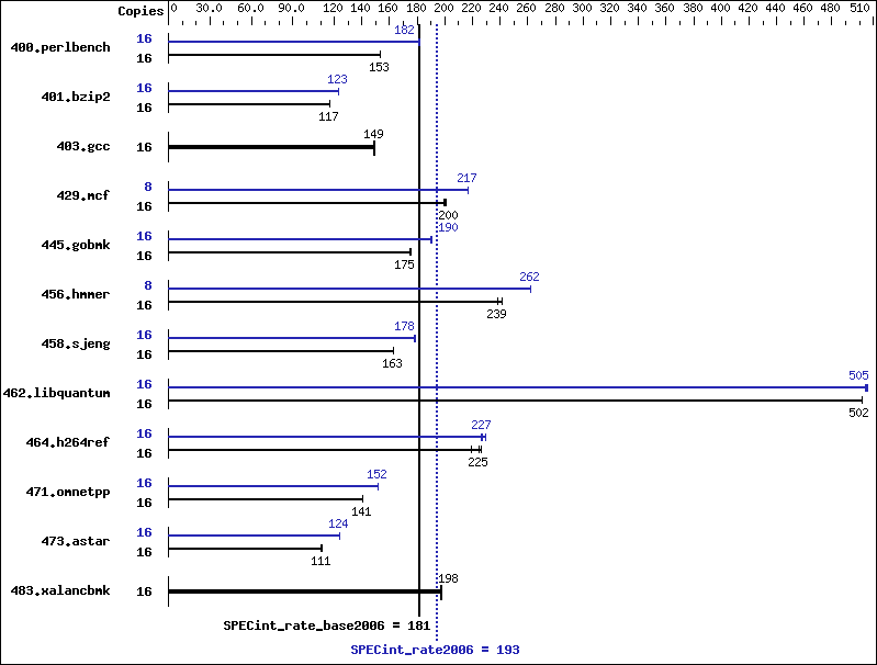 Benchmark results graph