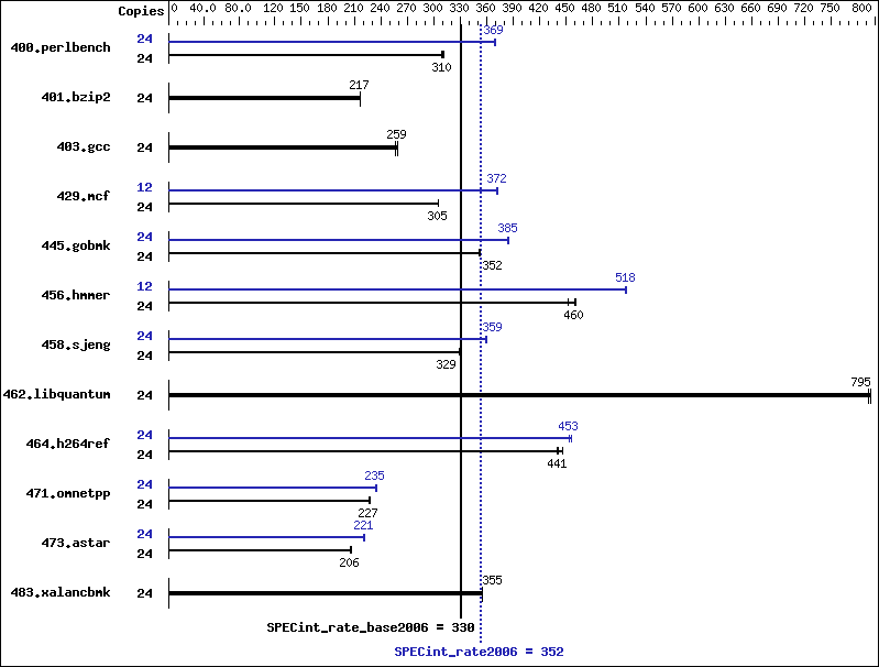 Benchmark results graph