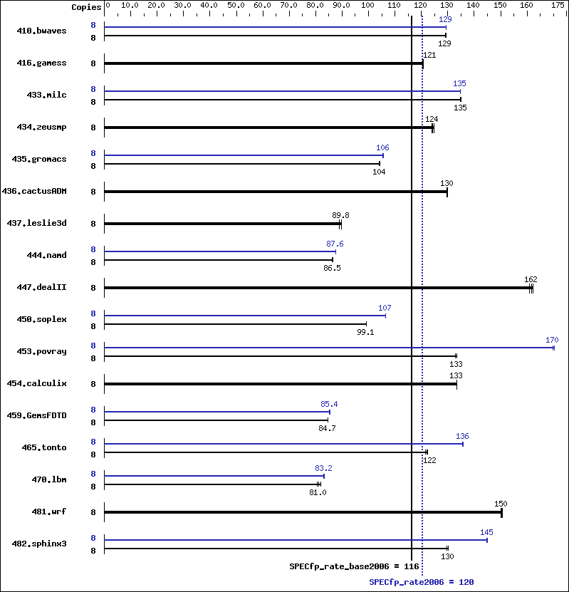 Benchmark results graph