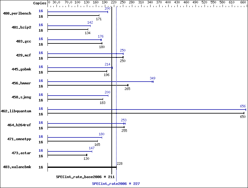 Benchmark results graph