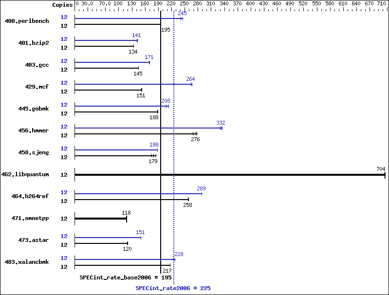 Benchmark results graph