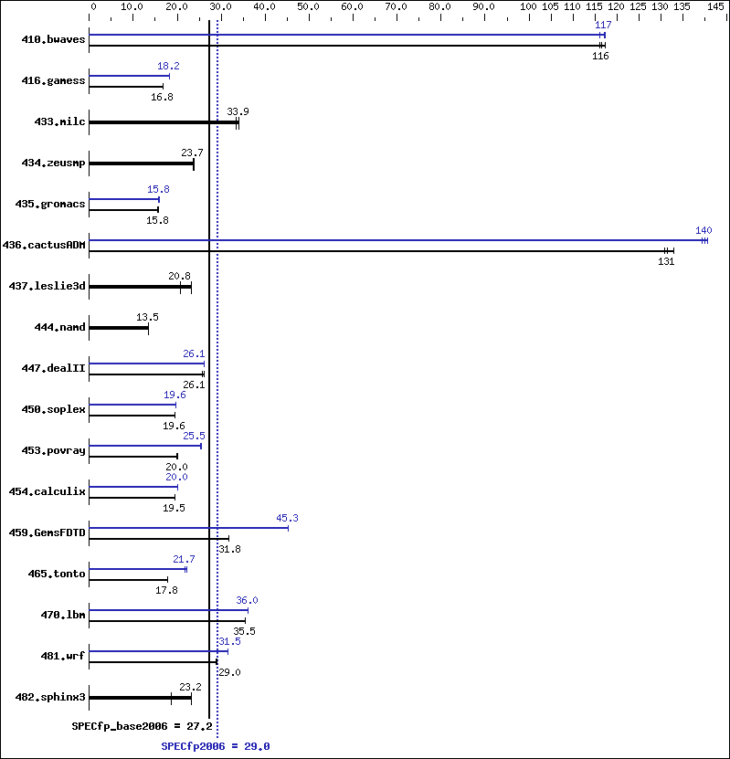 Benchmark results graph